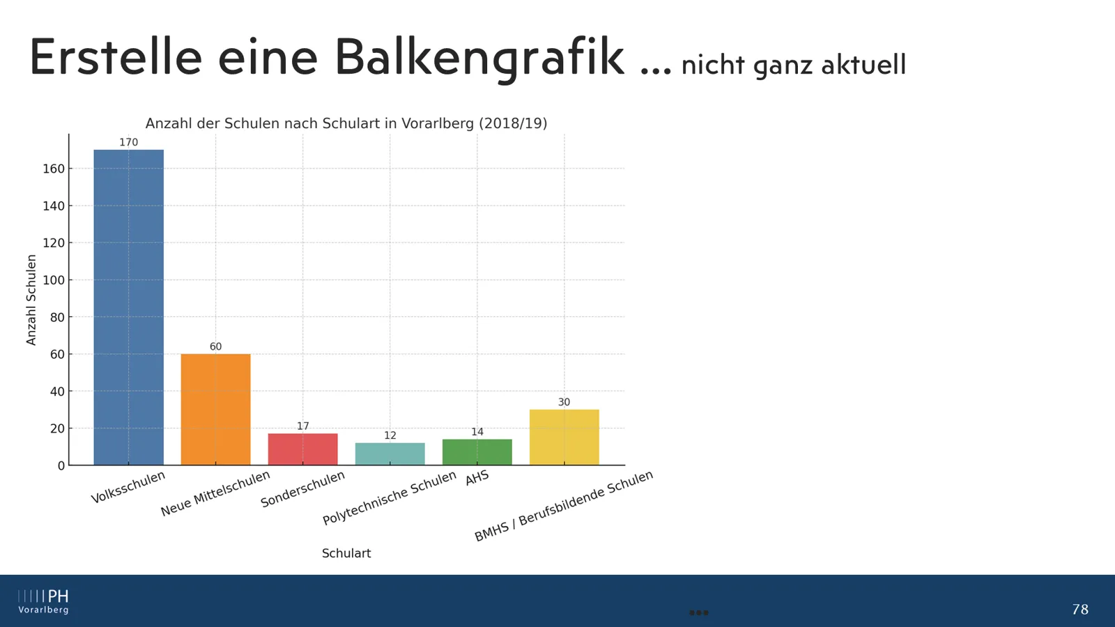 Balkengrafik aus Daten – Prüfen!