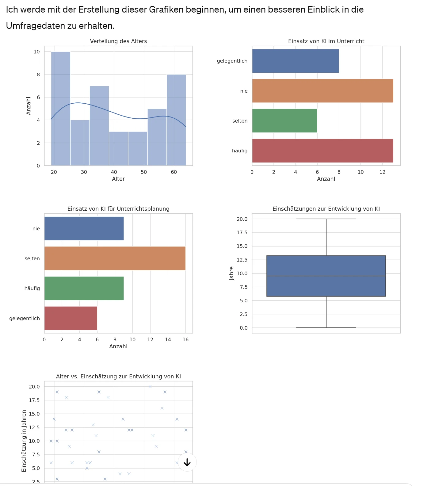 Mehrere Diagramme: Histogramm, Balkendiagramme, Boxplot