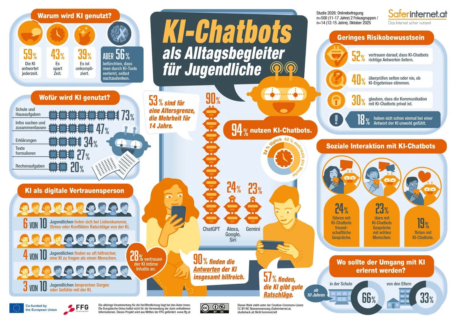 Infografik von Saferinternet.at: KI-Chatbots als Alltagsbegleiter für Jugendliche, mit den Studienzahlen 2026